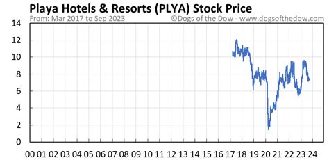 29 mars 2019 ... During the fourth quarter of 2018, we purchased 47,241 ordinary shares at an average price of $6.65 per share,” stated the company. Playa owns .... Plya stock price